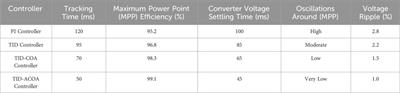 Performance evaluation of fuel cell based on a DC-DC boost converter through optimized MPPT controller